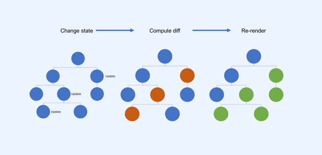 Virtual DOM in React and React Native